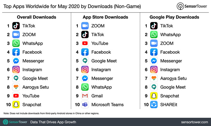 1593091070 top apps may worldwide by downloads