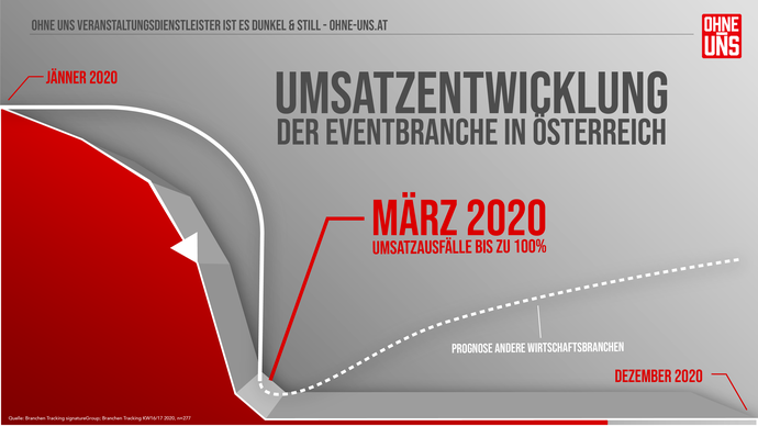 1595495504 info graphs ohne uns graph umsatz